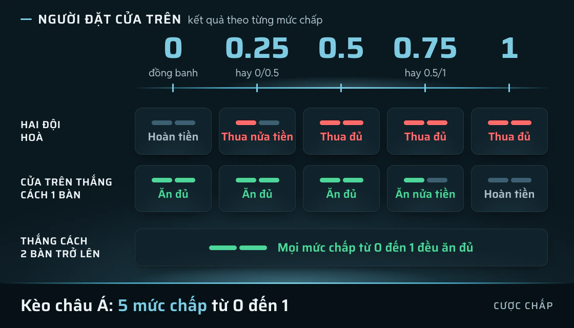 Thang năm mức chấp kèo châu Á từ đồng banh đến chấp 1 trái
